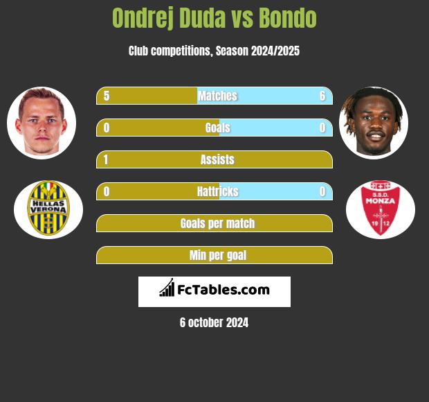 Ondrej Duda vs Bondo h2h player stats