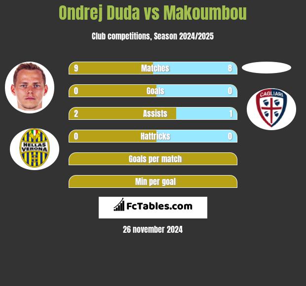 Ondrej Duda vs Makoumbou h2h player stats