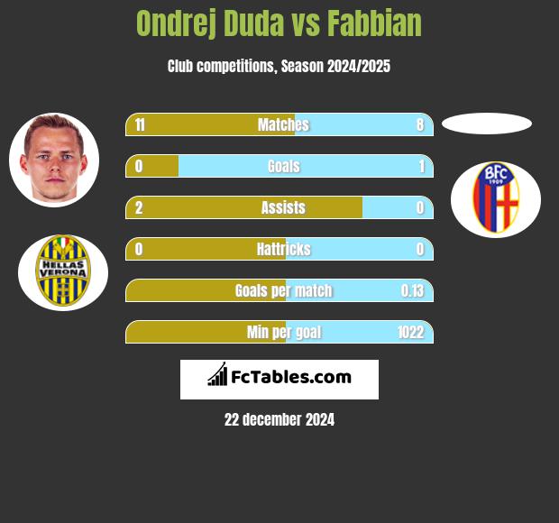 Ondrej Duda vs Fabbian h2h player stats