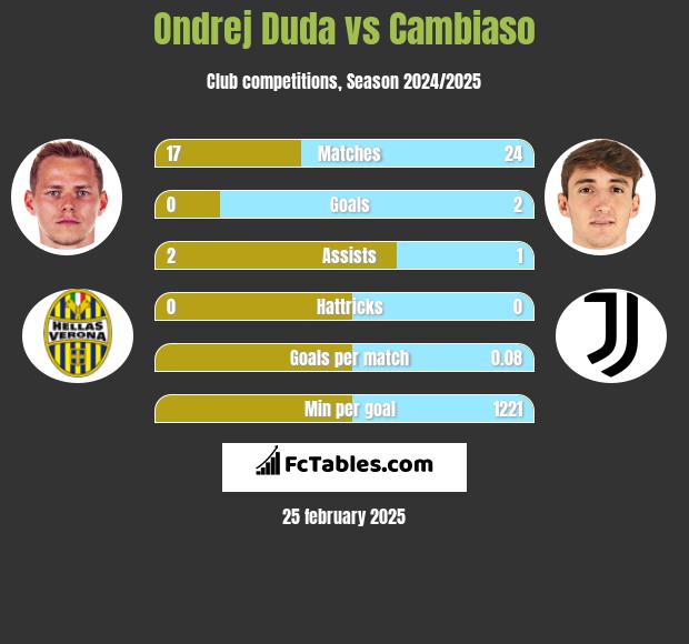 Ondrej Duda vs Cambiaso h2h player stats