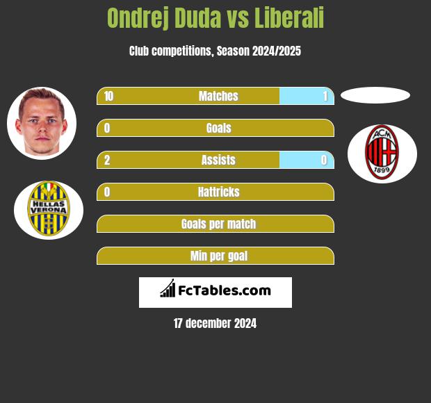 Ondrej Duda vs Liberali h2h player stats