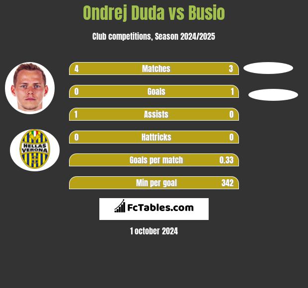 Ondrej Duda vs Busio h2h player stats