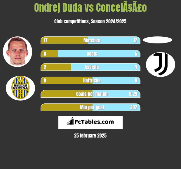 Ondrej Duda vs ConceiÃ§Ã£o h2h player stats