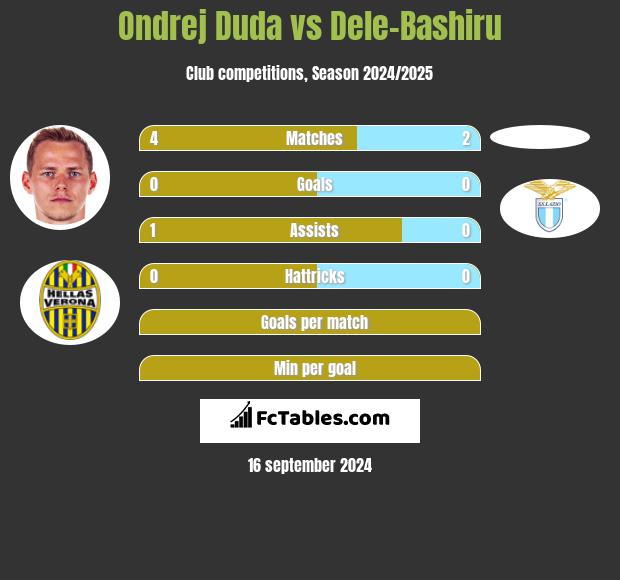 Ondrej Duda vs Dele-Bashiru h2h player stats