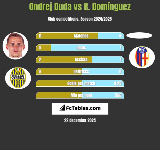 Ondrej Duda vs B. Domínguez h2h player stats