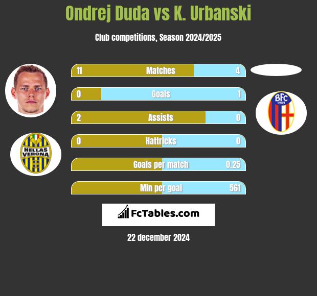 Ondrej Duda vs K. Urbanski h2h player stats