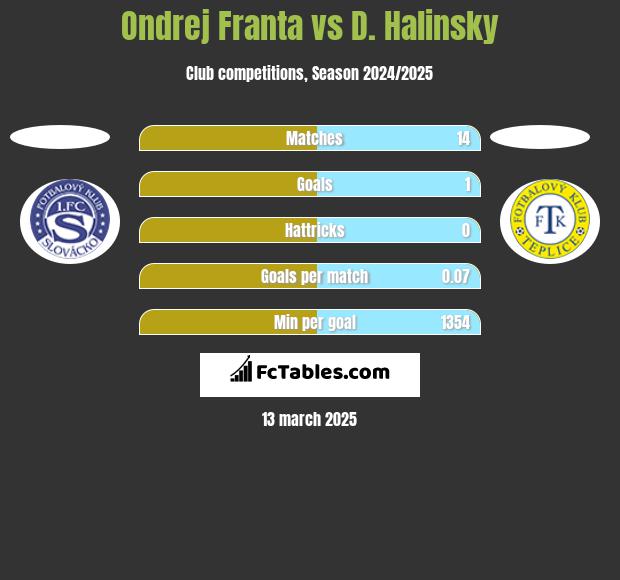 Ondrej Franta vs D. Halinsky h2h player stats