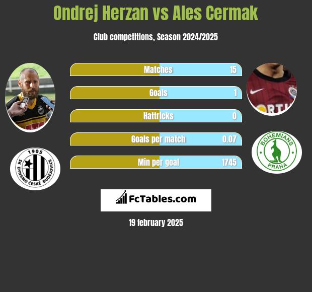 Ondrej Herzan vs Ales Cermak h2h player stats