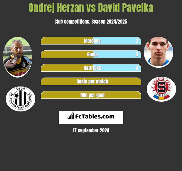 Ondrej Herzan vs David Pavelka h2h player stats