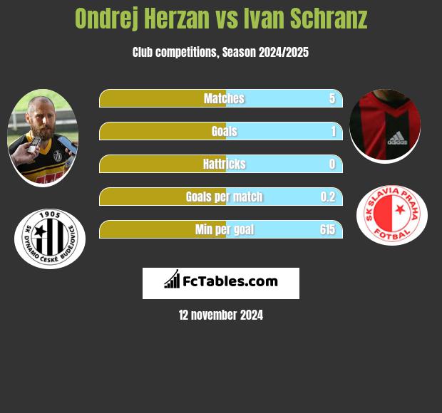 Ondrej Herzan vs Ivan Schranz h2h player stats