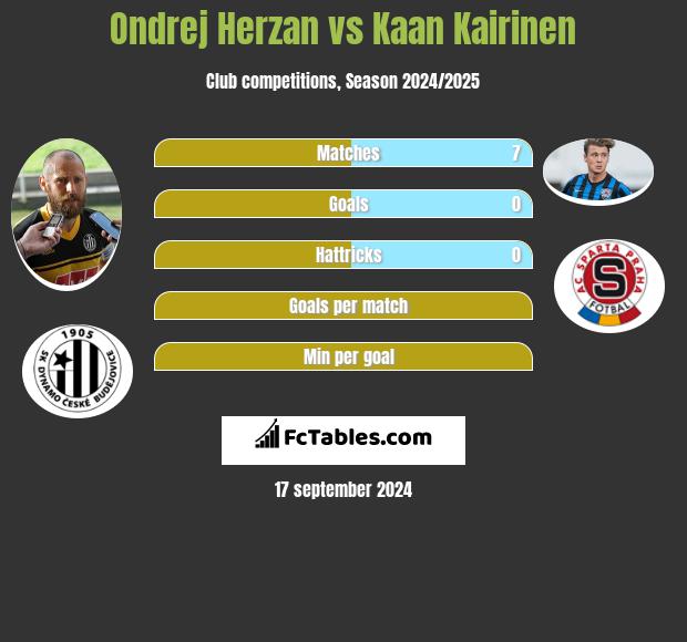 Ondrej Herzan vs Kaan Kairinen h2h player stats