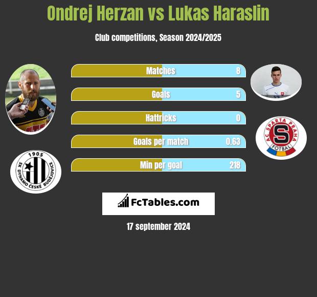 Ondrej Herzan vs Lukas Haraslin h2h player stats