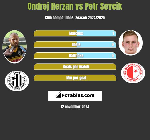 Ondrej Herzan vs Petr Sevcik h2h player stats