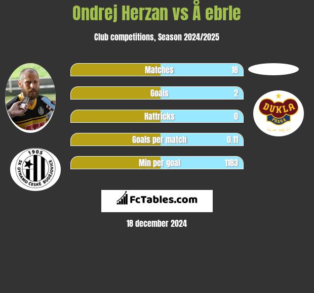 Ondrej Herzan vs Å ebrle h2h player stats