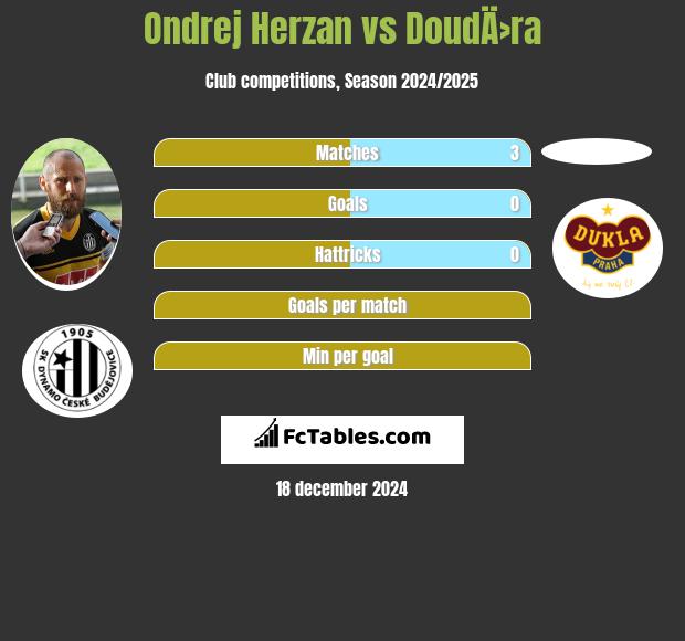 Ondrej Herzan vs DoudÄ›ra h2h player stats