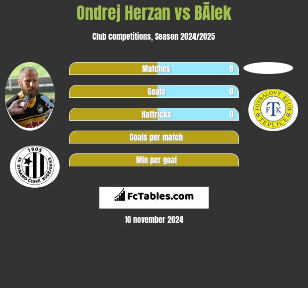 Ondrej Herzan vs BÃ­lek h2h player stats