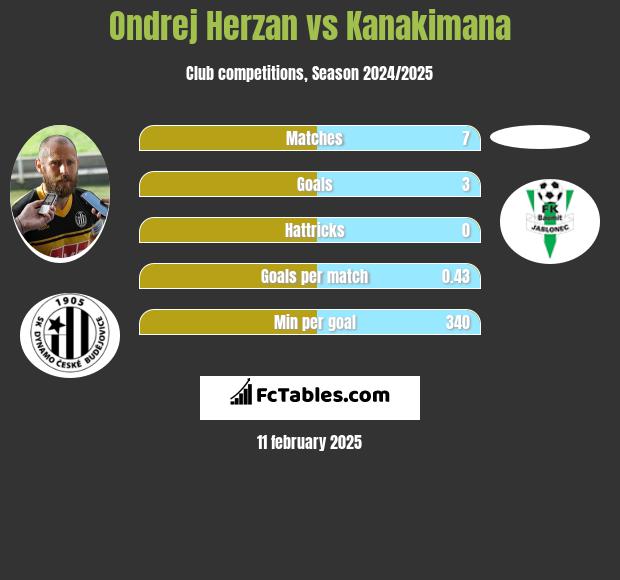 Ondrej Herzan vs Kanakimana h2h player stats