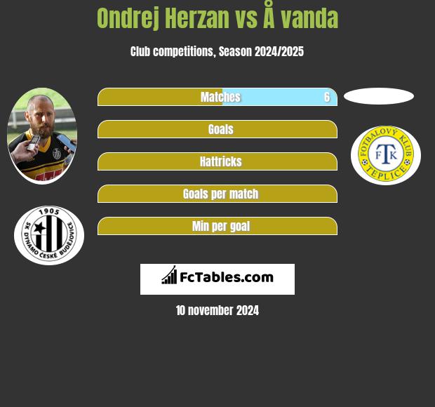 Ondrej Herzan vs Å vanda h2h player stats