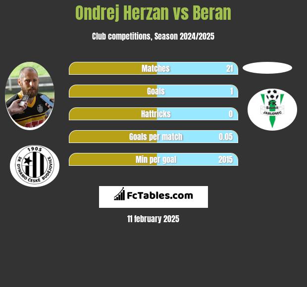 Ondrej Herzan vs Beran h2h player stats