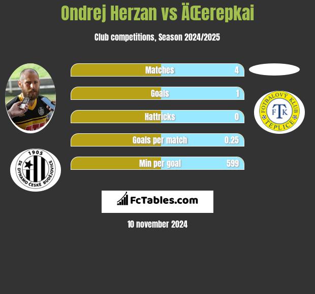 Ondrej Herzan vs ÄŒerepkai h2h player stats