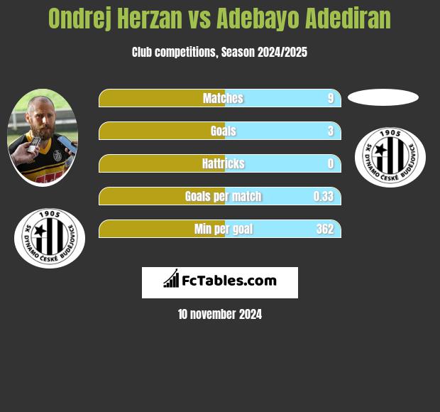 Ondrej Herzan vs Adebayo Adediran h2h player stats