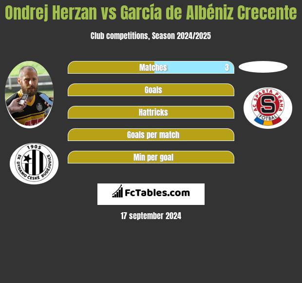 Ondrej Herzan vs García de Albéniz Crecente h2h player stats