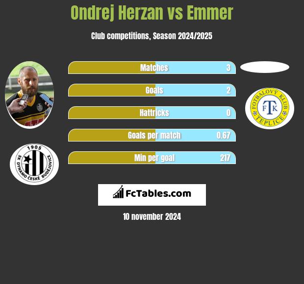 Ondrej Herzan vs Emmer h2h player stats