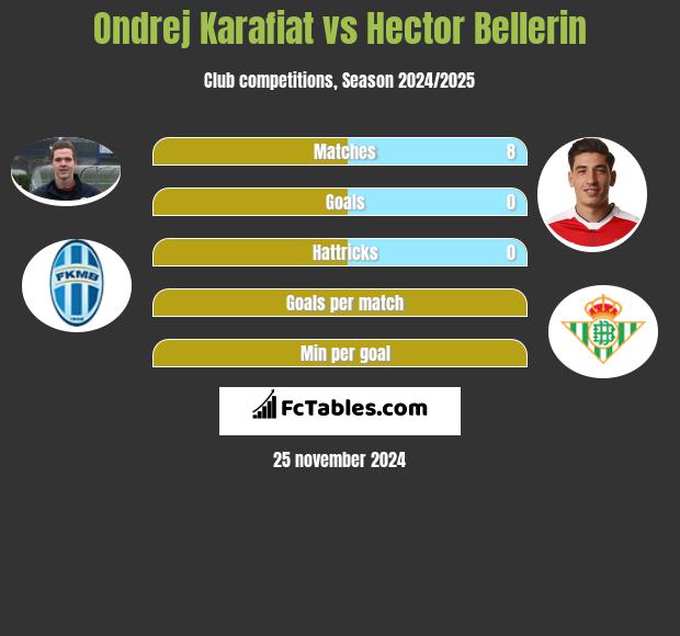 Ondrej Karafiat vs Hector Bellerin h2h player stats