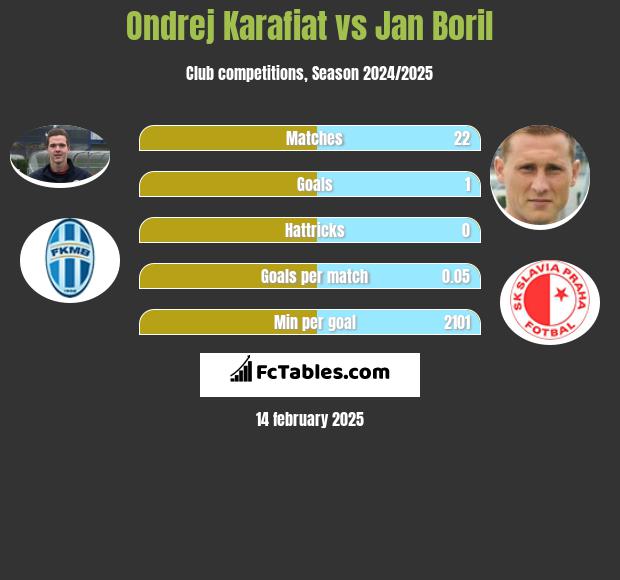 Ondrej Karafiat vs Jan Boril h2h player stats