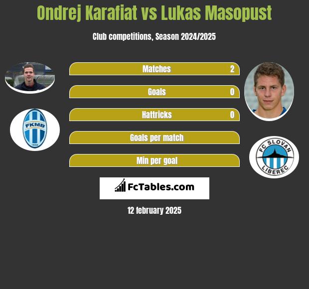 Ondrej Karafiat vs Lukas Masopust h2h player stats