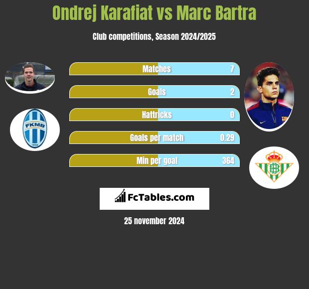 Ondrej Karafiat vs Marc Bartra h2h player stats