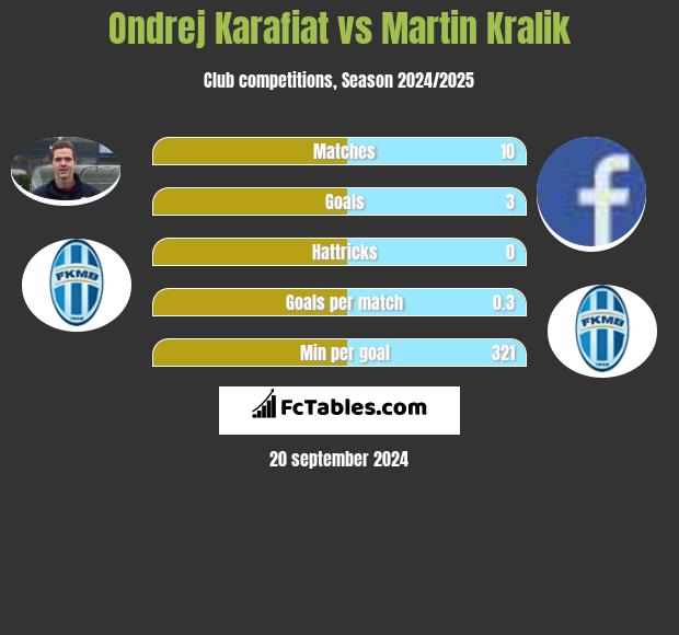 Ondrej Karafiat vs Martin Kralik h2h player stats