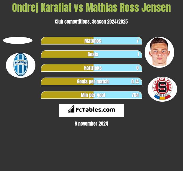 Ondrej Karafiat vs Mathias Ross Jensen h2h player stats