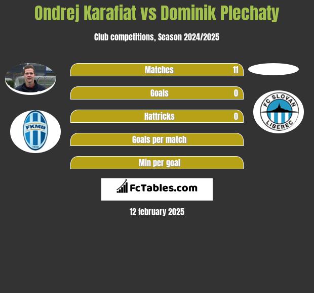 Ondrej Karafiat vs Dominik Plechaty h2h player stats