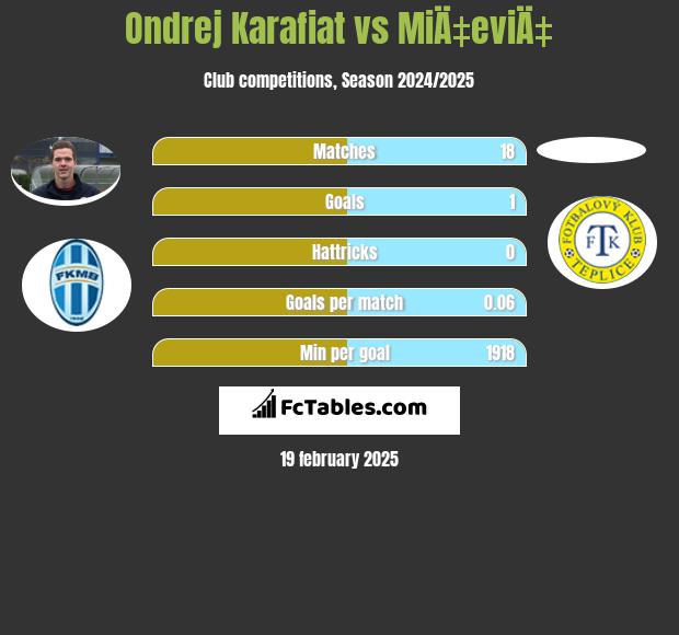 Ondrej Karafiat vs MiÄ‡eviÄ‡ h2h player stats