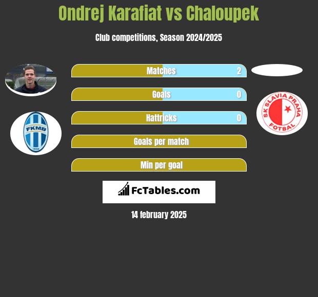 Ondrej Karafiat vs Chaloupek h2h player stats