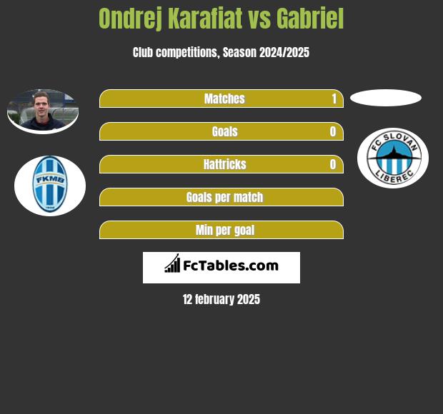 Ondrej Karafiat vs Gabriel h2h player stats