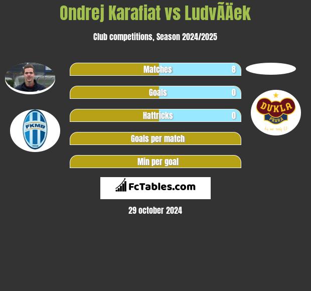 Ondrej Karafiat vs LudvÃ­Äek h2h player stats