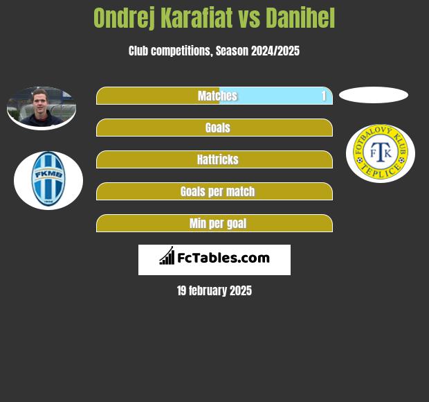 Ondrej Karafiat vs Danihel h2h player stats