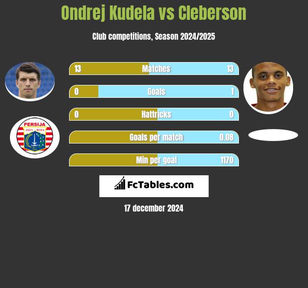 Ondrej Kudela vs Cleberson h2h player stats