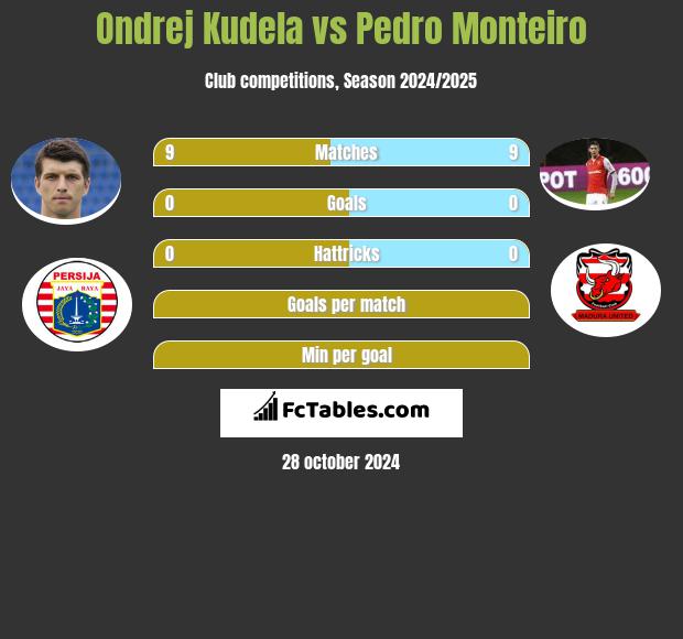 Ondrej Kudela vs Pedro Monteiro h2h player stats