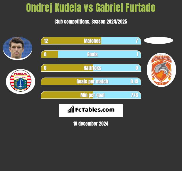 Ondrej Kudela vs Gabriel Furtado h2h player stats