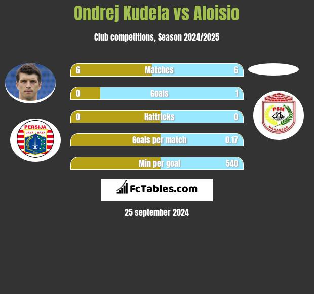 Ondrej Kudela vs Aloisio h2h player stats