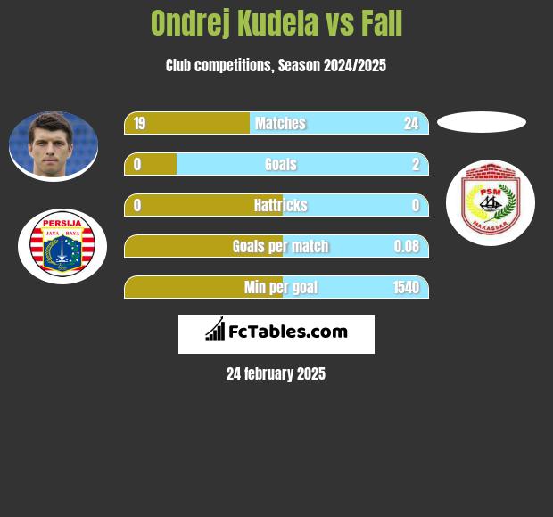 Ondrej Kudela vs Fall h2h player stats