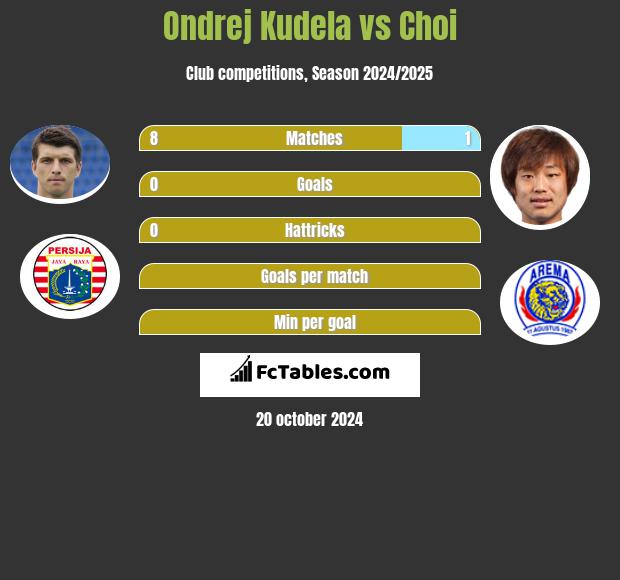 Ondrej Kudela vs Choi h2h player stats