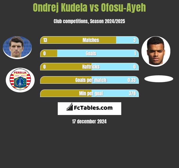 Ondrej Kudela vs Ofosu-Ayeh h2h player stats