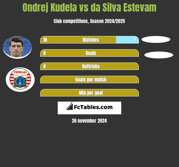 Ondrej Kudela vs da Silva Estevam h2h player stats