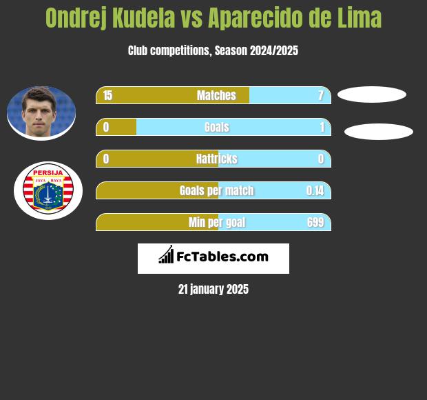 Ondrej Kudela vs Aparecido de Lima h2h player stats