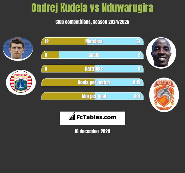 Ondrej Kudela vs Nduwarugira h2h player stats