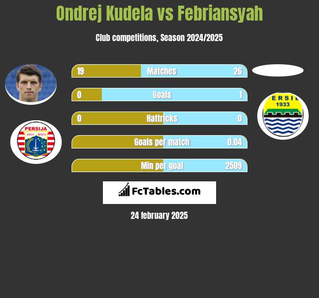 Ondrej Kudela vs Febriansyah h2h player stats